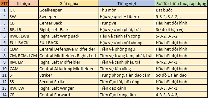 Ký hiệu vị trí trên sân bóng 11 | F1sport